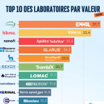 Marché pharmaceutique Algérien : Les principaux médicaments qui dominent le secteur