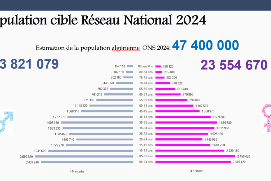 Graphique et données des registres du cancer en Algérie pour le cancer du sein et de la prostate